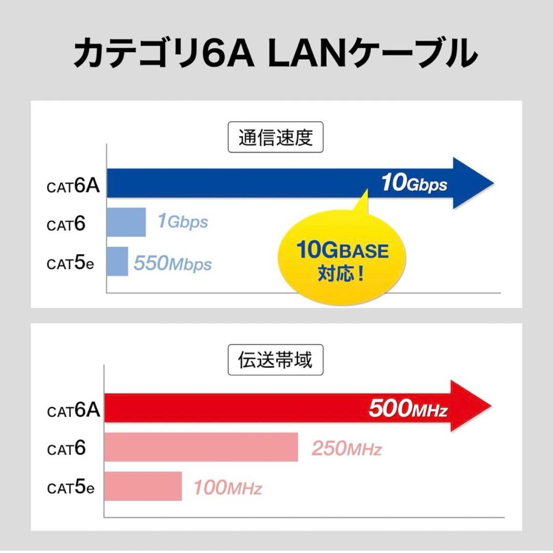 サンワサプライ カテゴリ6AフラットLANケーブル(ホワイト・30m)