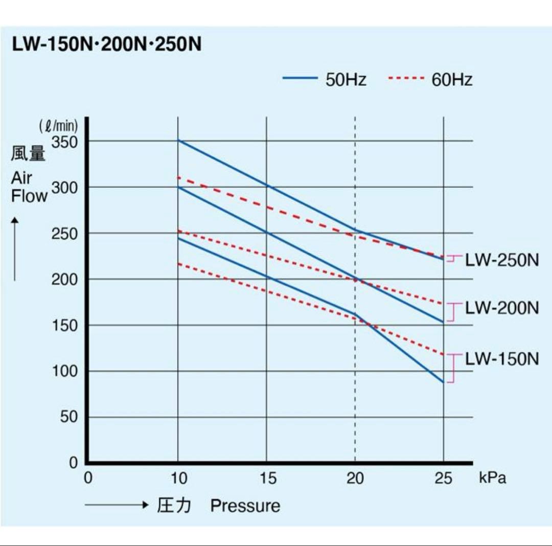 山*ん様 LW-200N 安永エアポンプ 100V 350L/min