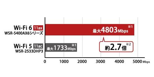 【開封済・未使用】BUFFALO　Wi-Fi6中継器WSR-5400AX6-MB