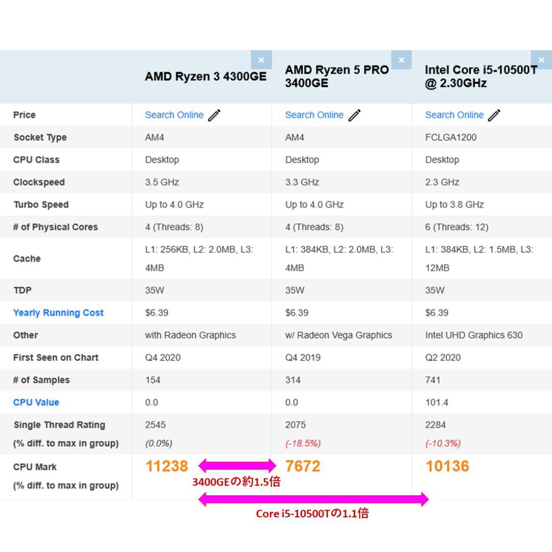 ミニPC ThinkCentre M75q Tiny Gen2 16GB / 256GB