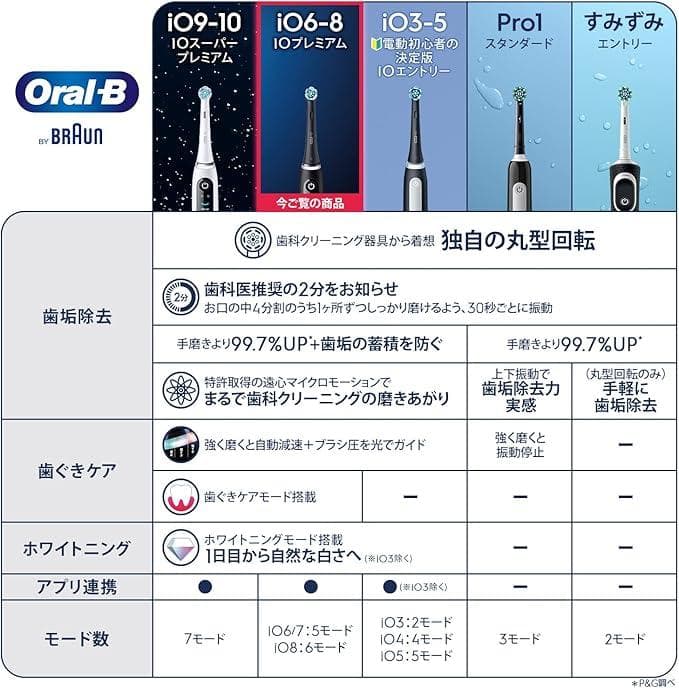 【電動歯ブラシ】ブラウン_オーラルB_iO6_iOM61B60BK
