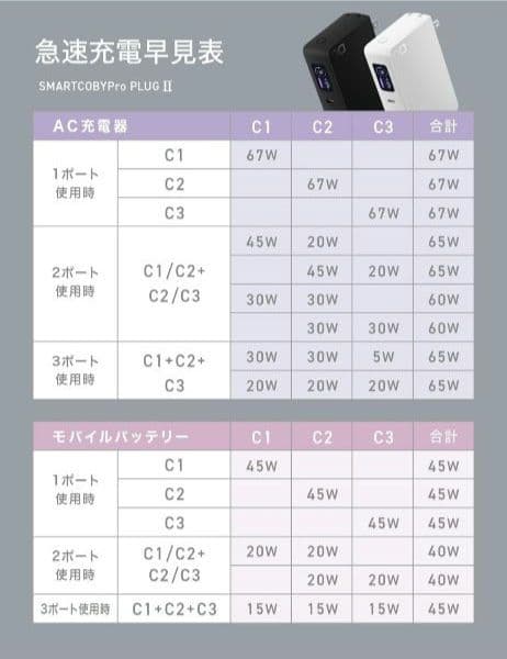 未開封 CIO モバイルバッテリー コンセント一体型 65W 10000mAh
