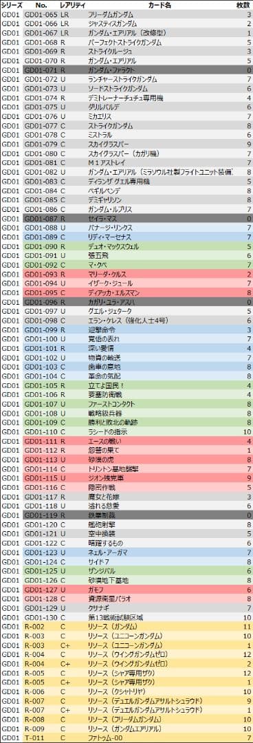 ガンダムカードゲーム 引退品 カード2000枚以上 サプライ付き