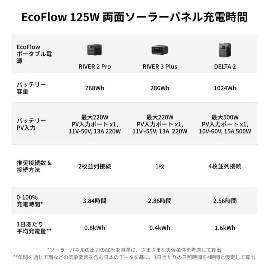EcoFlow 125W x 2 両面ソーラーパネル　新発売