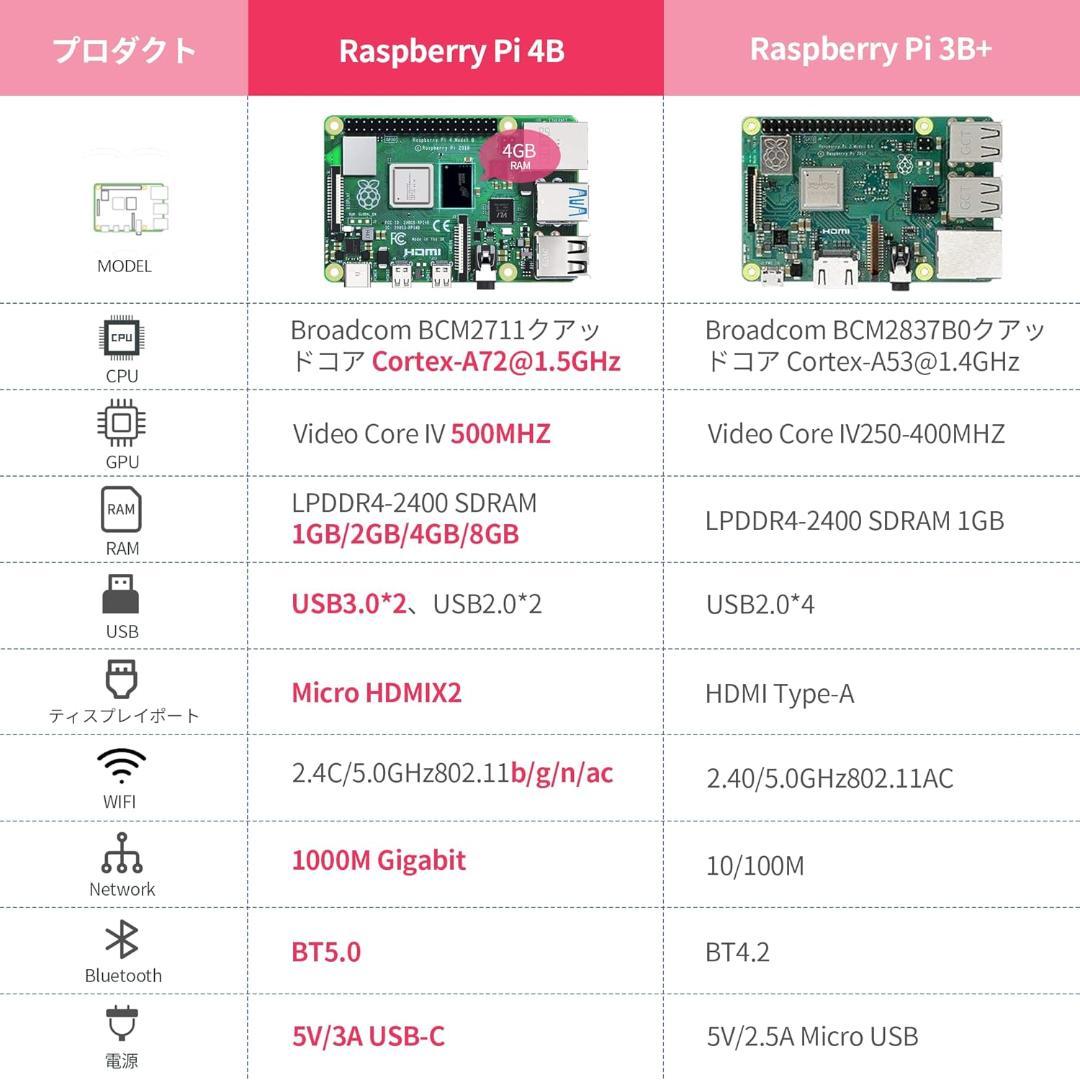 TRASKIT Raspberry Pi 4 スターターキット