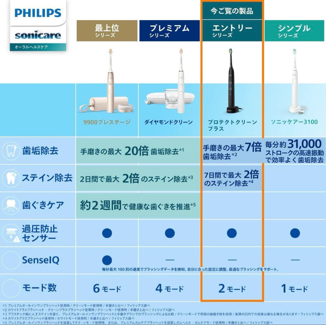 ソニッケアー プロテクトクリーン プラス 紫外線除菌器付 HX6839/54